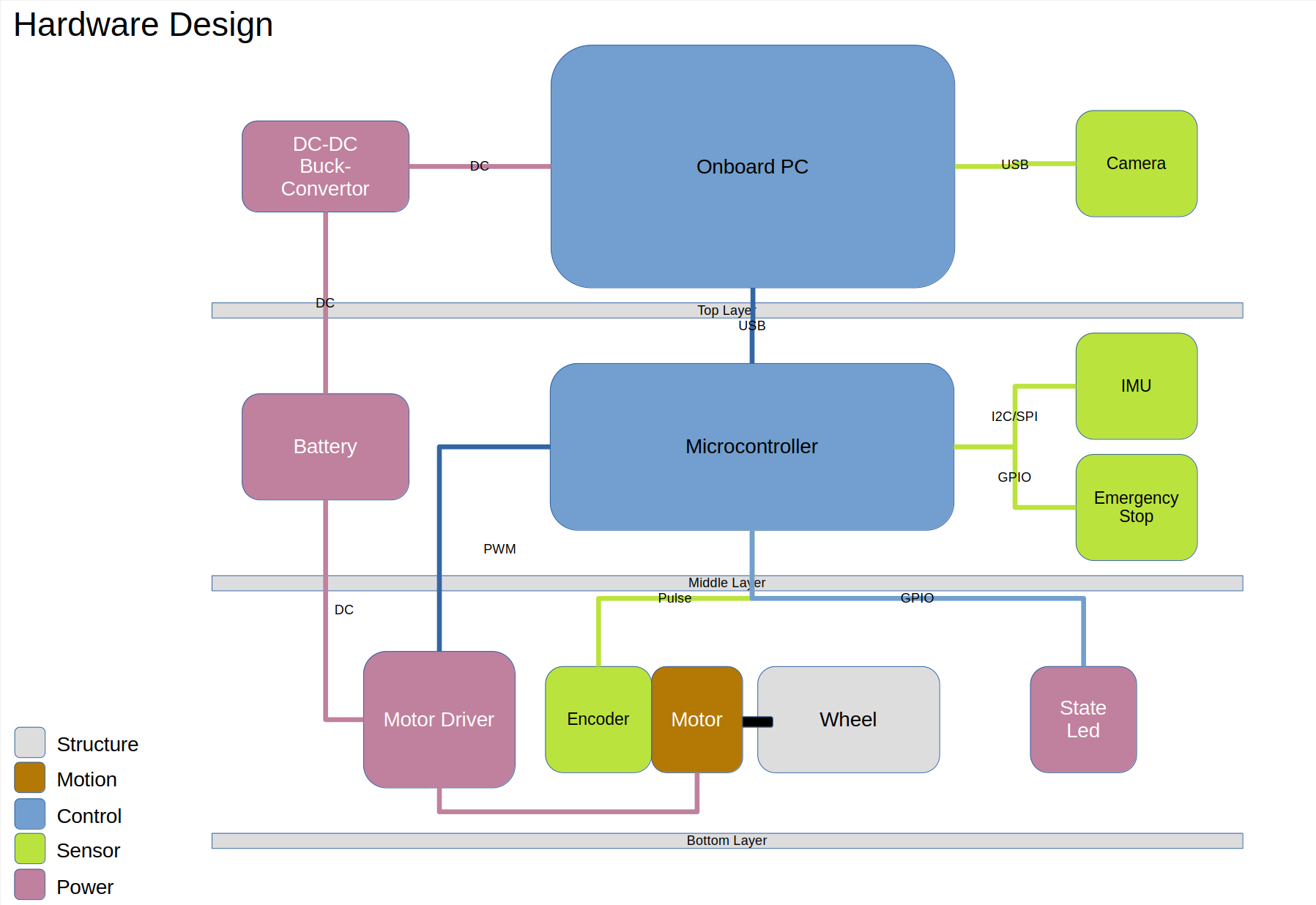 Hardware Design