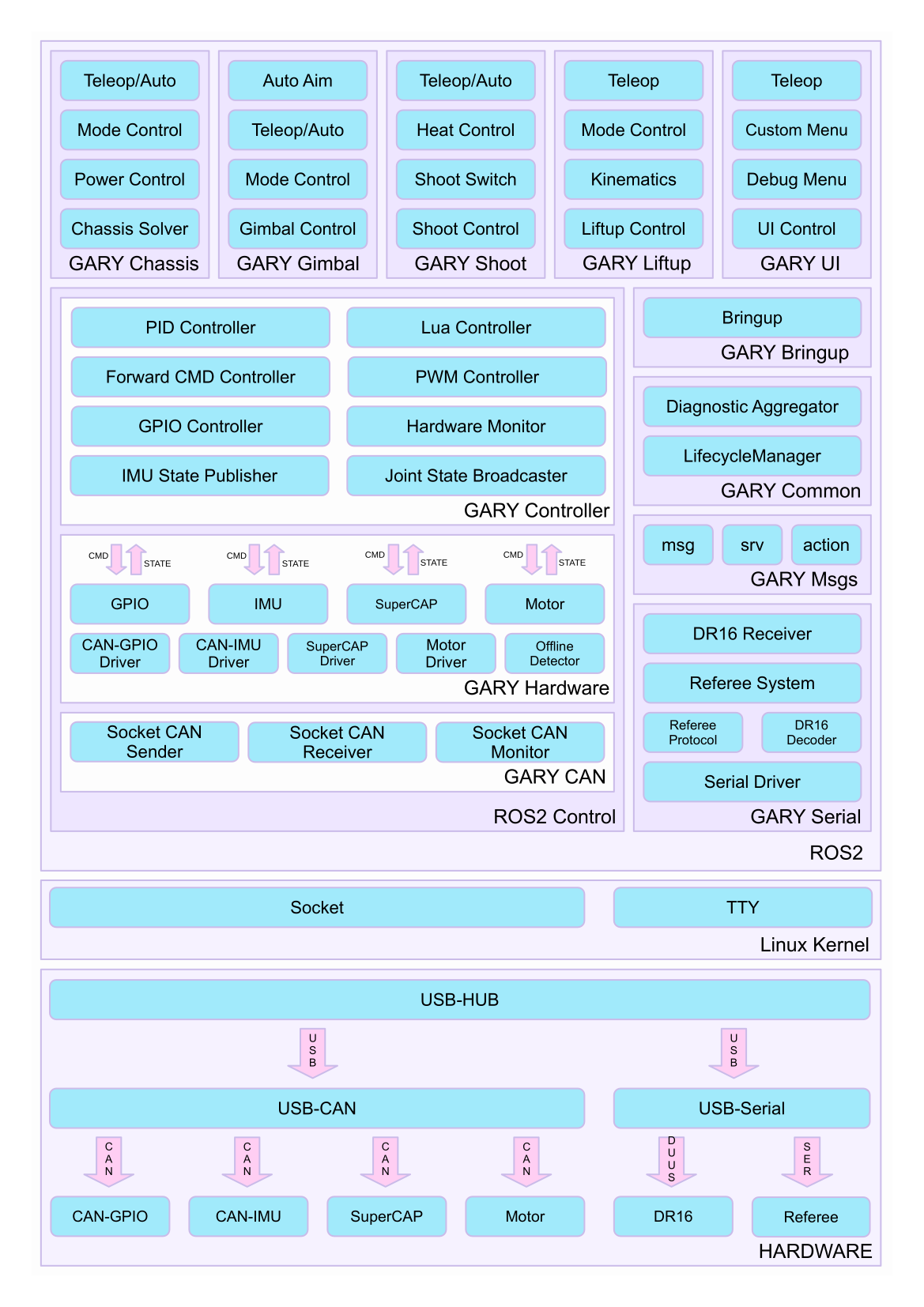 Software Design